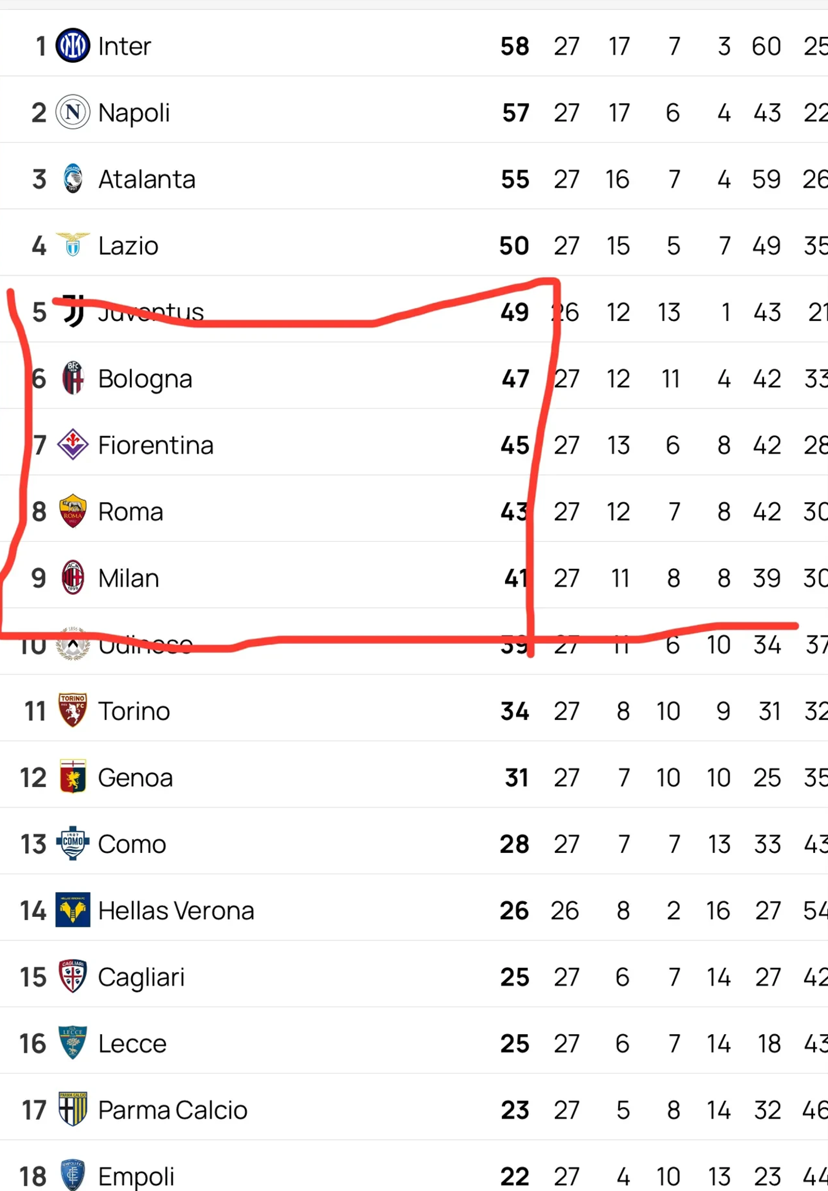 包含罗马胜热那亚升至榜首，成为争冠热门的词条